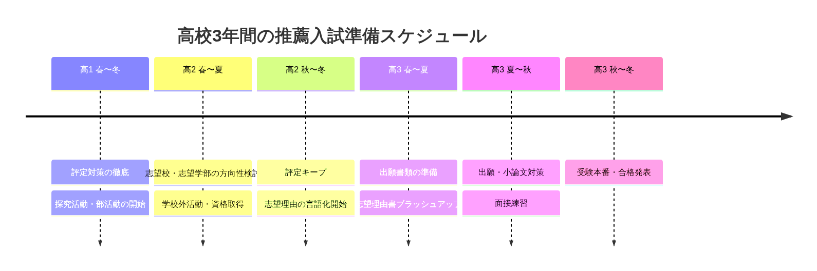 推薦入試成功までの年間ロードマップ