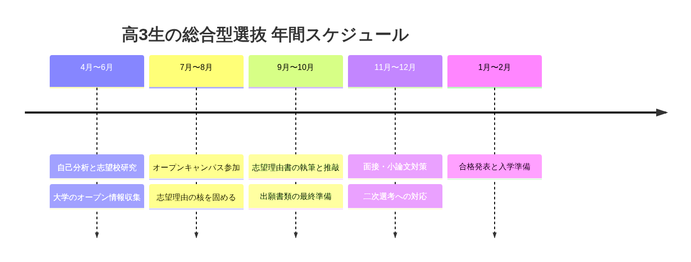 東京で総合型選抜を成功させる年間ロードマップ
