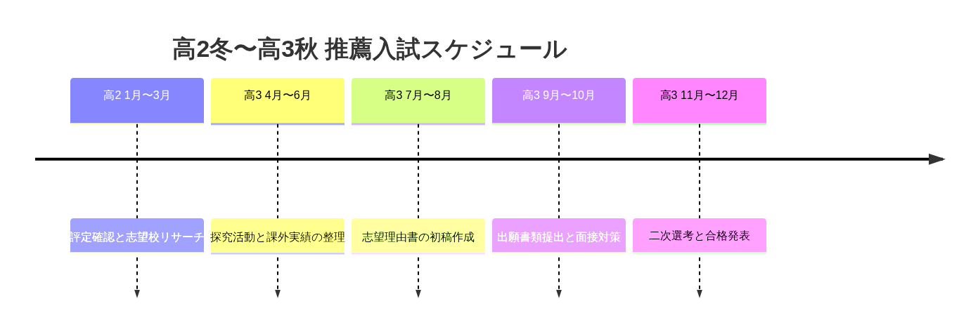 横浜エリア 推薦入試 年間ロードマップ
