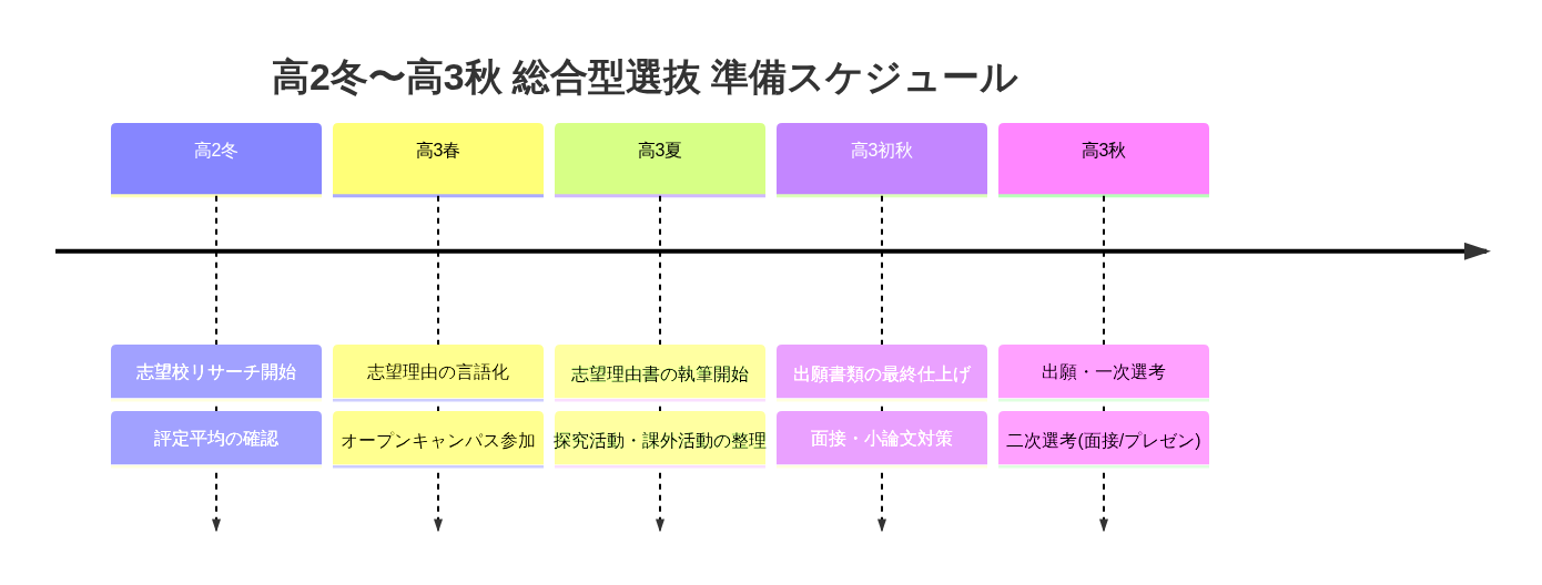 横浜で総合型選抜を成功させるロードマップ