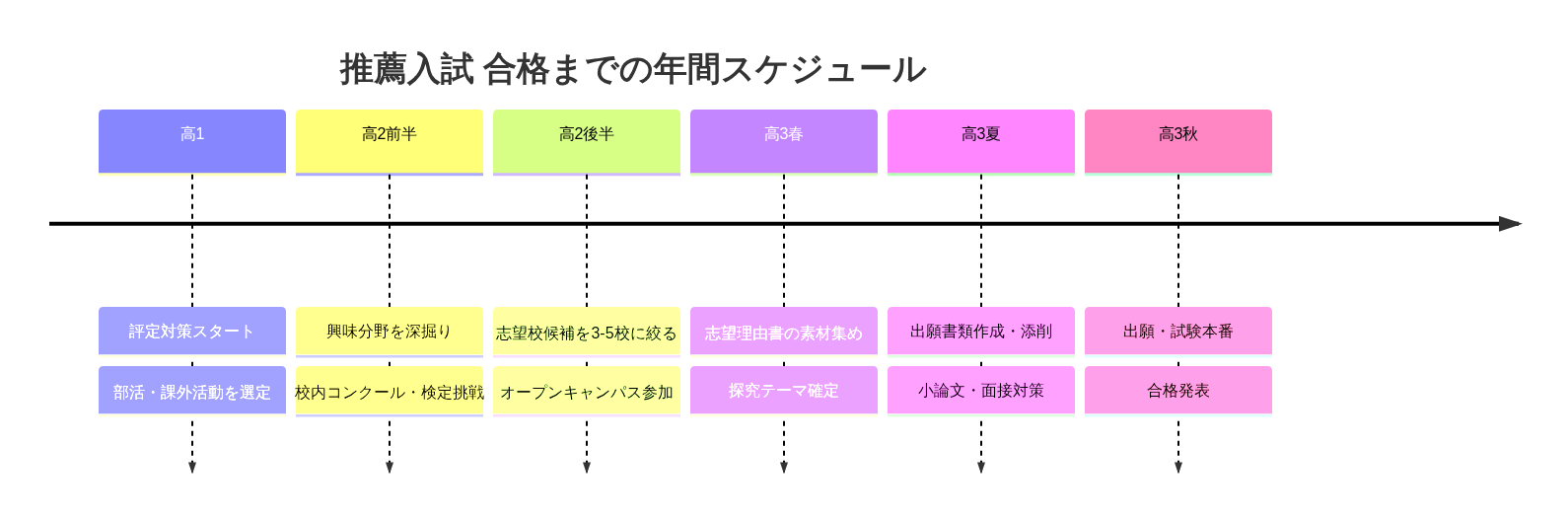 神戸の推薦入試 学年別ロードマップ