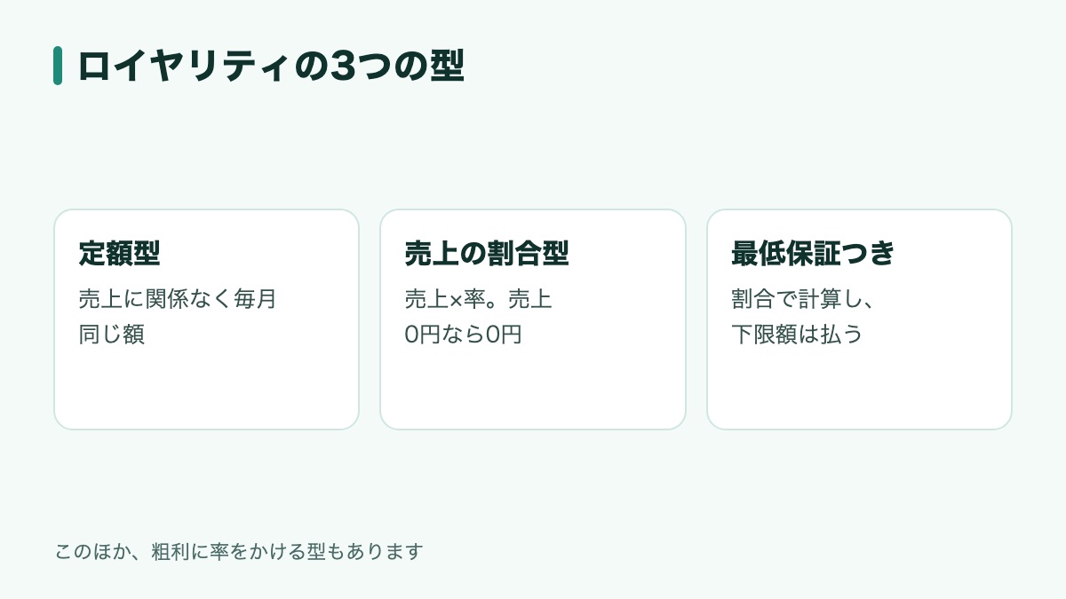ロイヤリティの3つの型（定額型・売上の割合型・最低保証つき）の計算のしかたを並べた図
