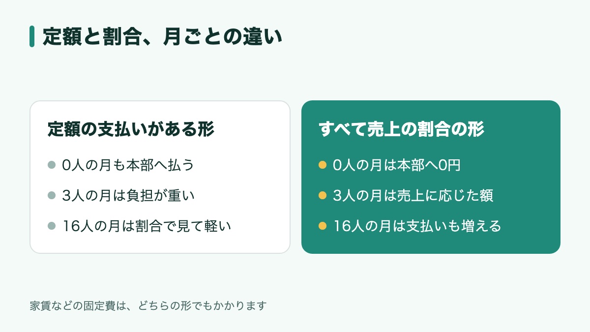 定額の支払いがある形と、すべて売上の割合の形で、生徒0人・3人・16人の月の本部への支払いがどう違うかを比べた図