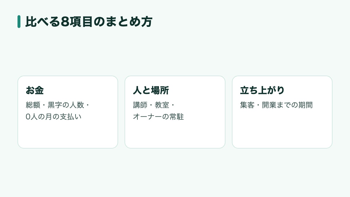 比べる8項目を、お金(総額・黒字になる生徒の数・生徒がいない月の支払い)、人と場所(講師・教室・オーナーの常駐)、立ち上がり(集客・開業までの期間)の3つにまとめた図