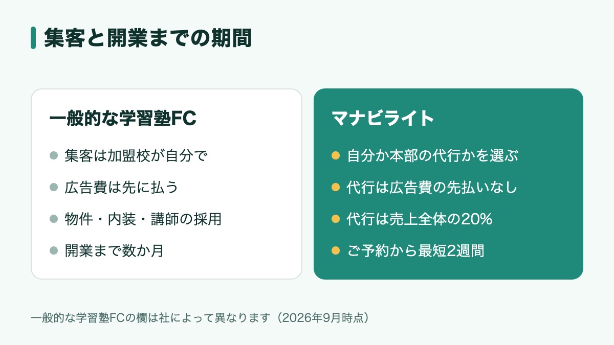 集客と開業までの期間を、一般的な学習塾FC(集客は加盟校が自分で・広告費は先に払う・物件と内装と講師の採用で数か月)と、マナビライト(自分で集めるか本部の集客代行かを選べる・代行は広告費の先払いがなく売上全体の20%・ご予約から最短2週間)で比べた図