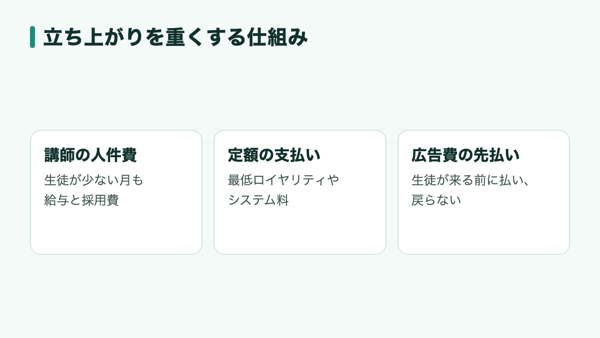 塾のフランチャイズで立ち上がりを重くする仕組み（講師の人件費・定額の支払い・広告費の先払い）