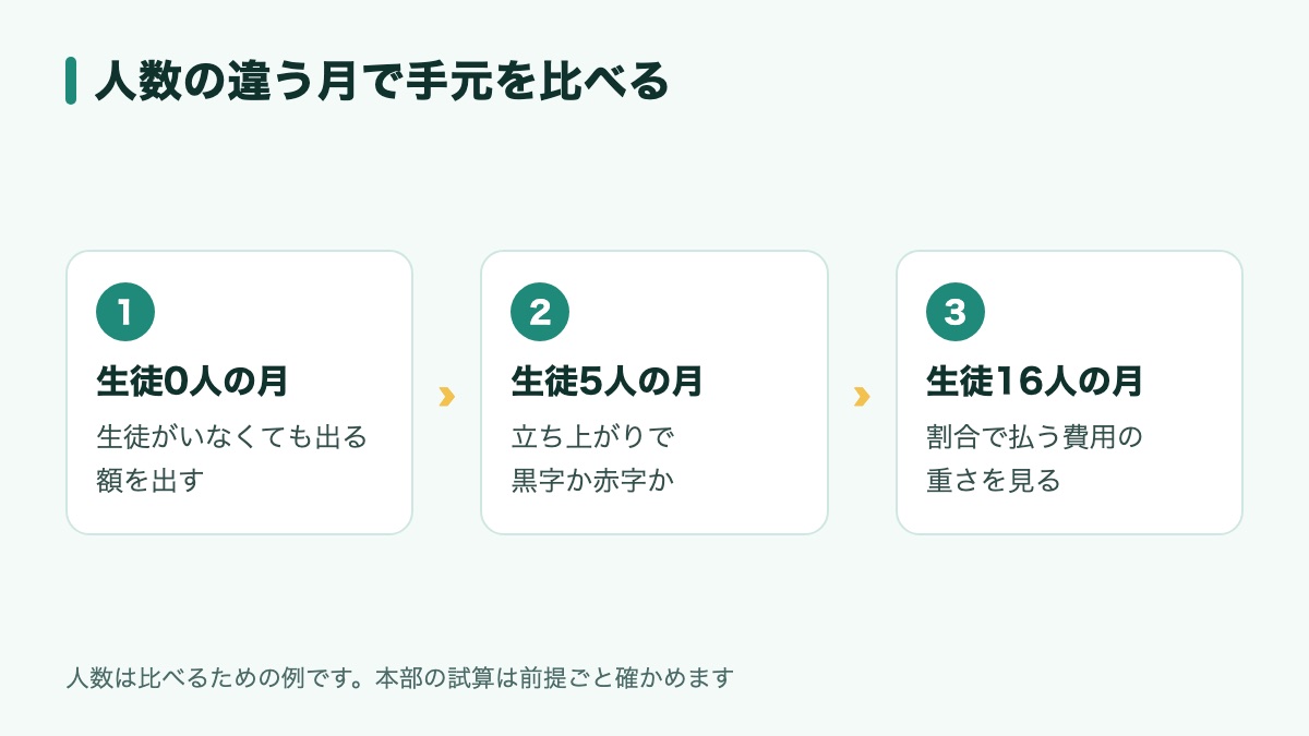生徒0人・5人・16人の月で、それぞれ手元に残る額を比べる手順