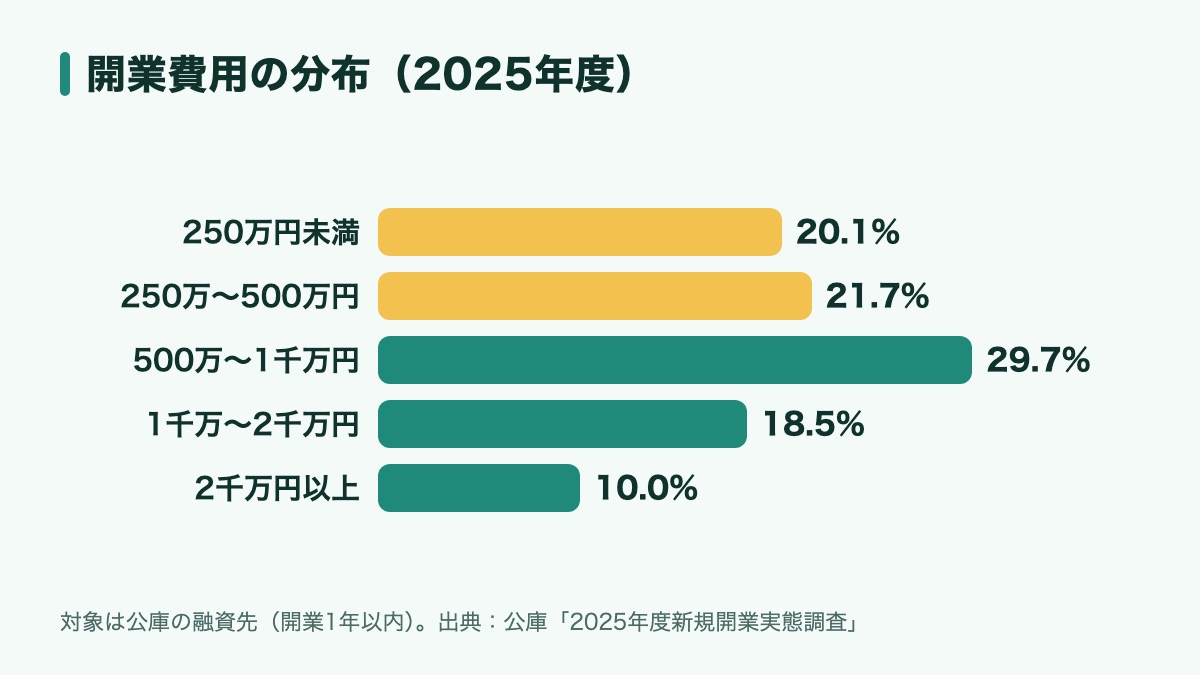 業種を問わない開業費用の分布。250万円未満が20.1%、250万〜500万円未満が21.7%、500万〜1,000万円未満が29.7%、1,000万〜2,000万円未満が18.5%、2,000万円以上が10.0%(日本政策金融公庫「2025年度新規開業実態調査」。公庫の融資を受けた開業1年以内の企業が対象)