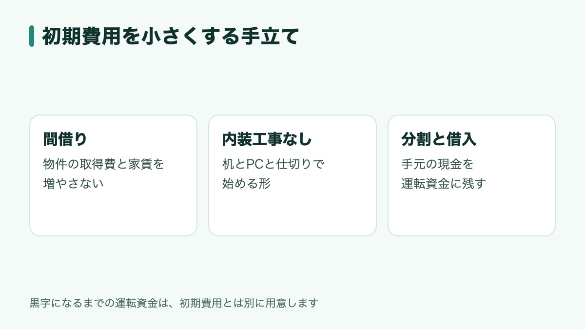 塾の初期費用を小さくする手立て(間借り・内装工事なし・分割と借入)を並べた図