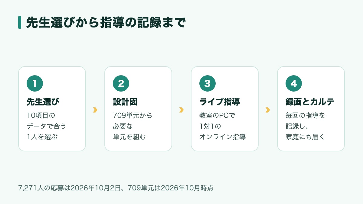 先生選び・カリキュラム・1対1のライブ指導・録画とカルテという、本部が持つ指導の流れを4つの段階で示した図