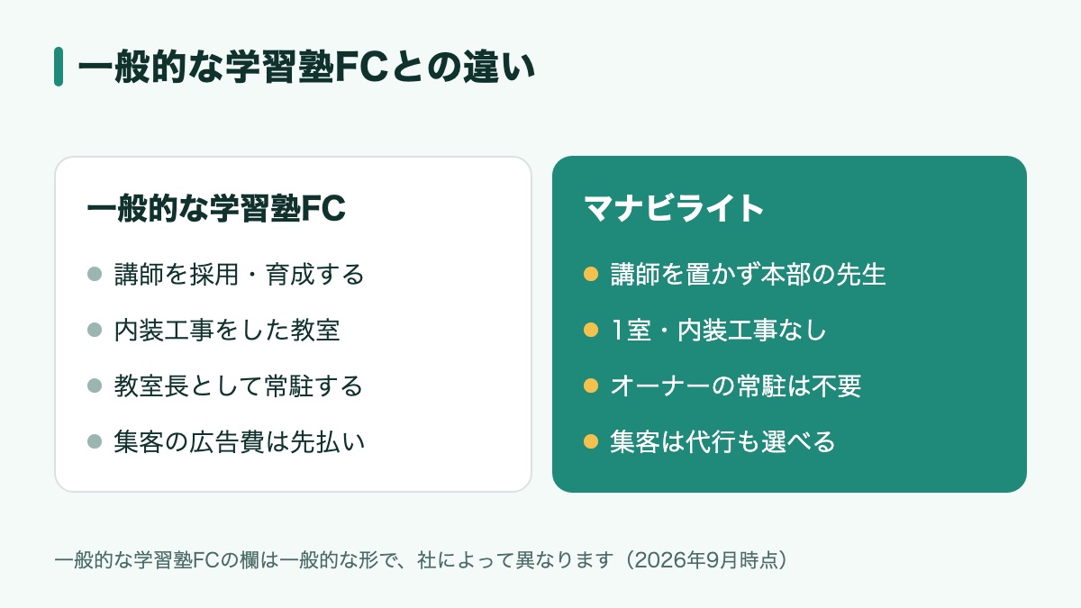 一般的な学習塾FCとマナビライトを、講師・教室・オーナーの常駐・集客の4項目で比べた図(一般的な学習塾FCの欄は社によって異なる)