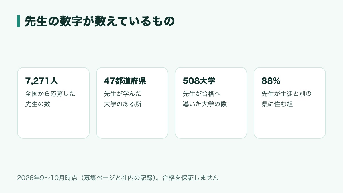 マナビライトの先生にまつわる4つの数字（7,271人・47都道府県・508大学・88%）が、それぞれ何を数えたものかを並べた図