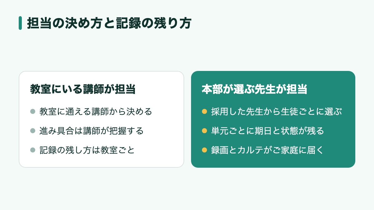 教室にいる講師が担当する形と、本部が採用した先生の中から選ぶ先生が担当する形で、担当の決め方と記録の残り方を比べた図