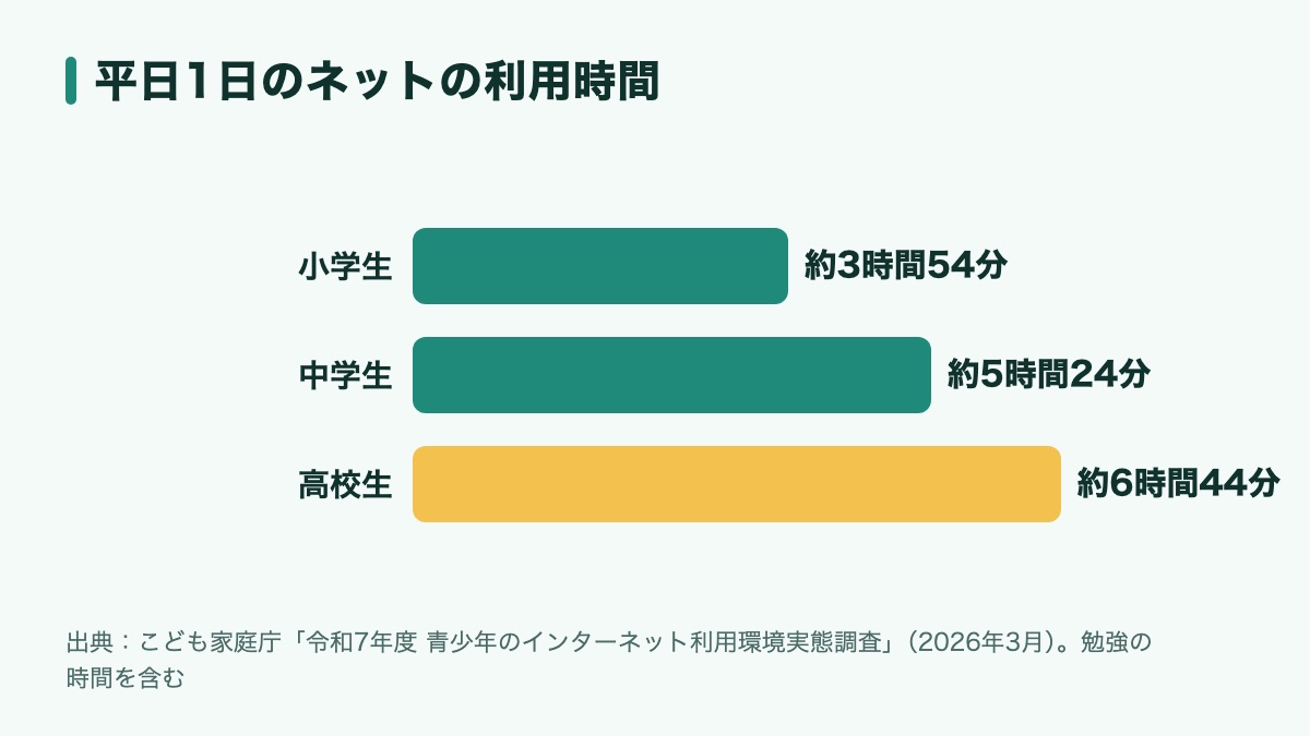 インターネットを使っている青少年の平日1日あたりの平均利用時間(小学生約3時間54分・中学生約5時間24分・高校生約6時間44分)