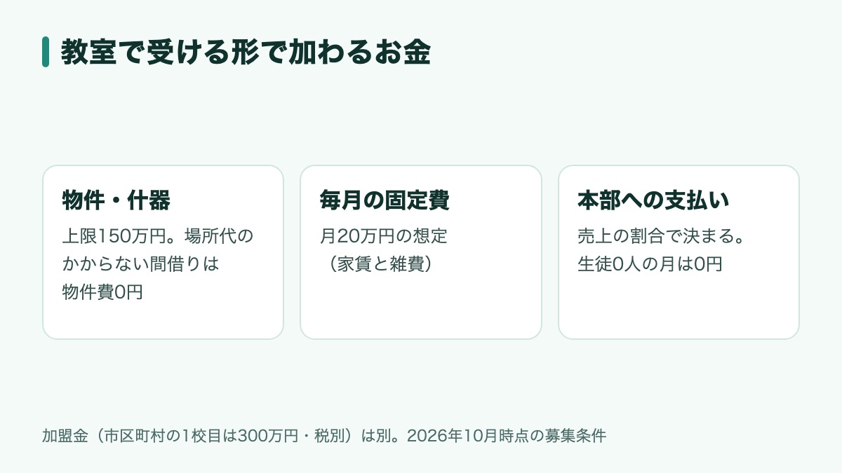生徒が教室で受ける形で加わるお金として、物件・什器(上限150万円・場所代のかからない間借りなら物件費は0円)、毎月の固定費(月20万円の想定・家賃と雑費)、売上の割合で決まり生徒0人の月は0円になる本部への支払いを並べた図