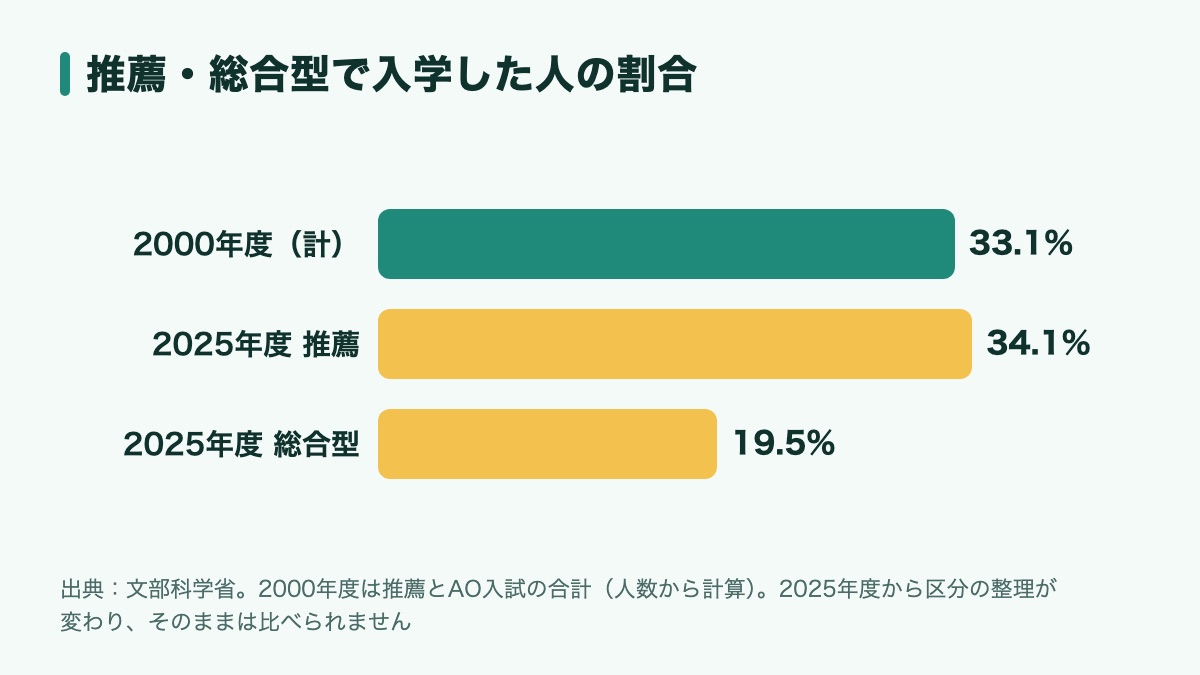 大学に入った人のうち、2000年度は推薦入試とAO入試で33.1%、2025年度は学校推薦型選抜が34.1%、総合型選抜が19.5%だったことを示す棒グラフ