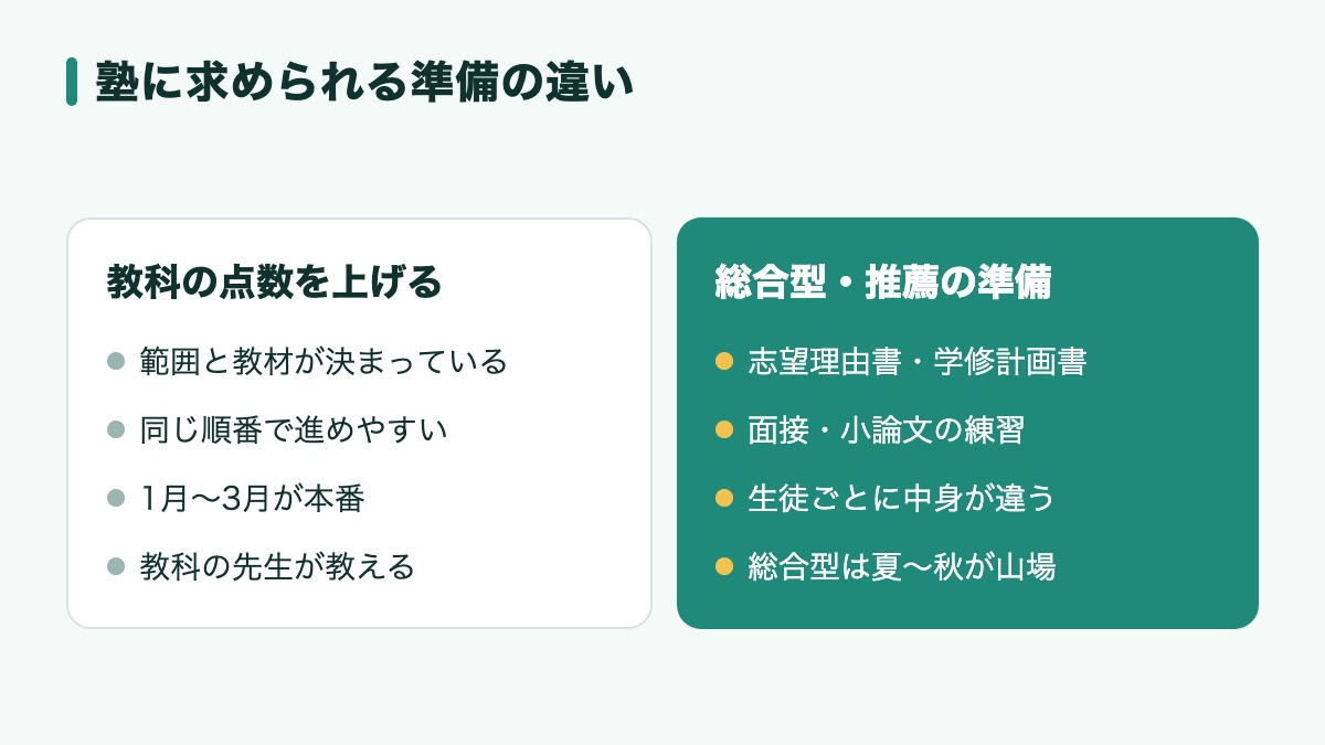 教科の点数を上げる指導と、総合型・推薦の準備で求められることを左右に並べて比べた図