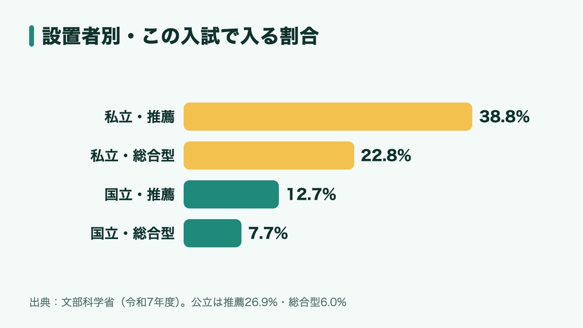 2025年度の大学入学者のうち、私立大学では学校推薦型選抜が38.8%・総合型選抜が22.8%、国立大学では学校推薦型選抜が12.7%・総合型選抜が7.7%だったことを示す棒グラフ