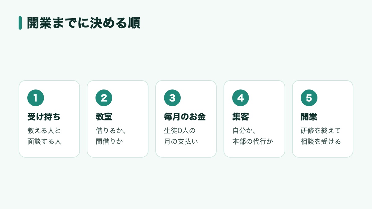 総合型選抜の塾の開業までに、受け持ち・教室・毎月のお金・集客・開業の順で決めることを並べた流れの図